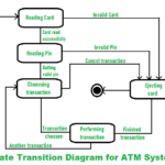 State Transition Diagram For An ATM System GeeksforGeeks