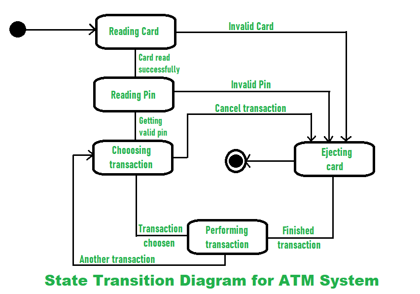 State Transition Diagram For An ATM System GeeksforGeeks