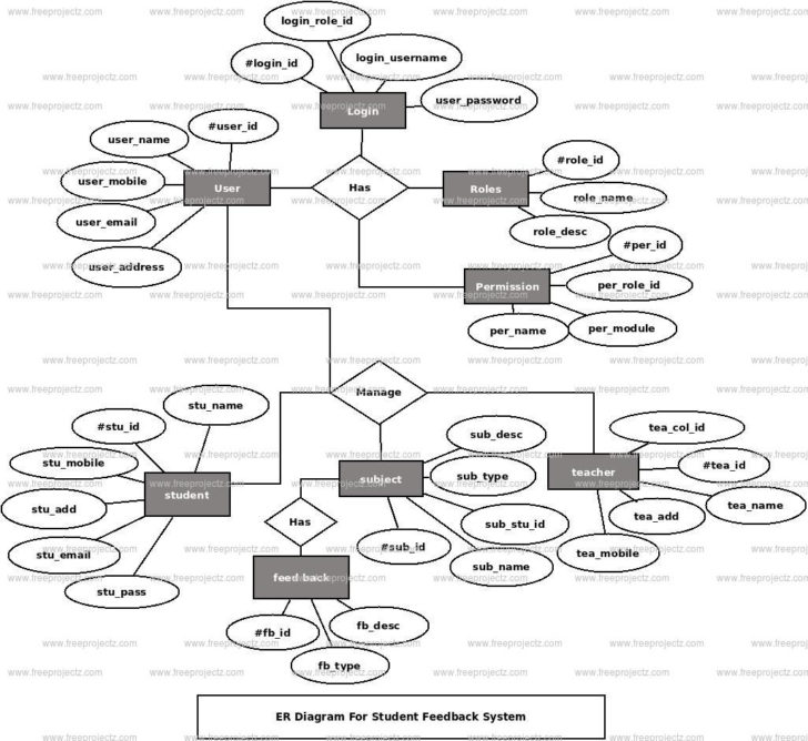 Student Feedback System ER Diagram
