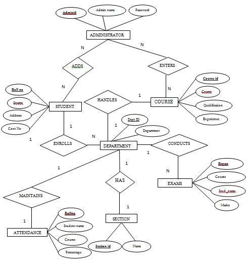 Student Management System Er Diagram Google Search Student 