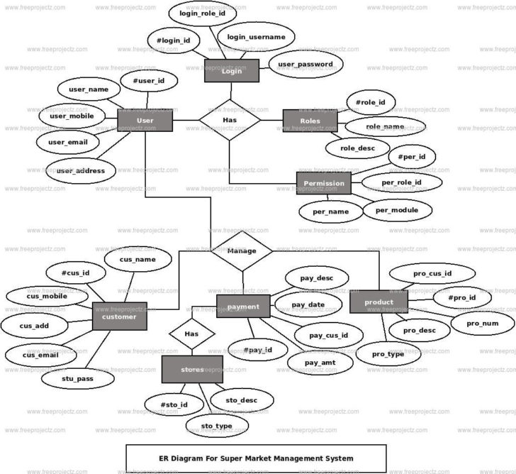 ER Diagram For SupERmarket Management System