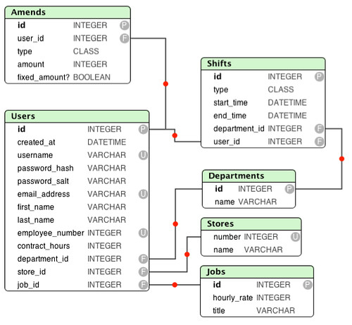 SupERmarket Database ER Diagram