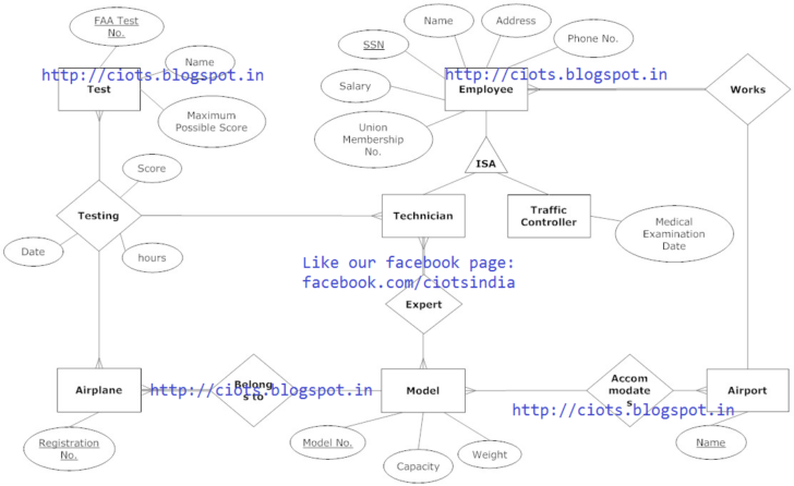 Airport Management ER Diagram