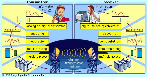 Telecommunication Britannica