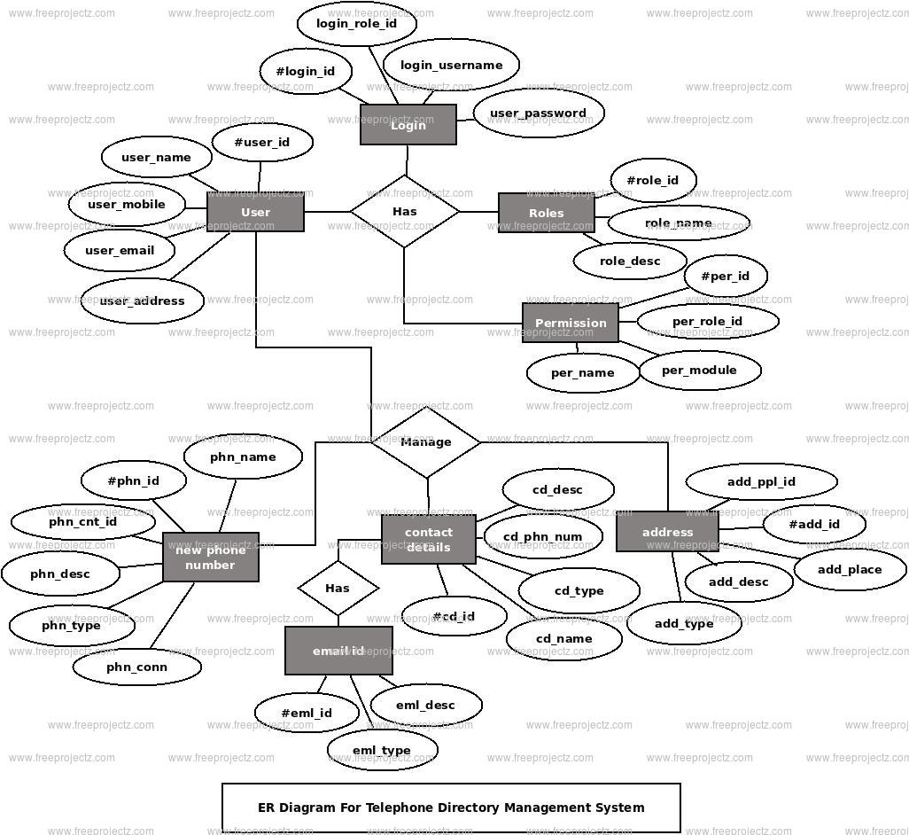Telephone Directory Management System ER Diagram FreeProjectz