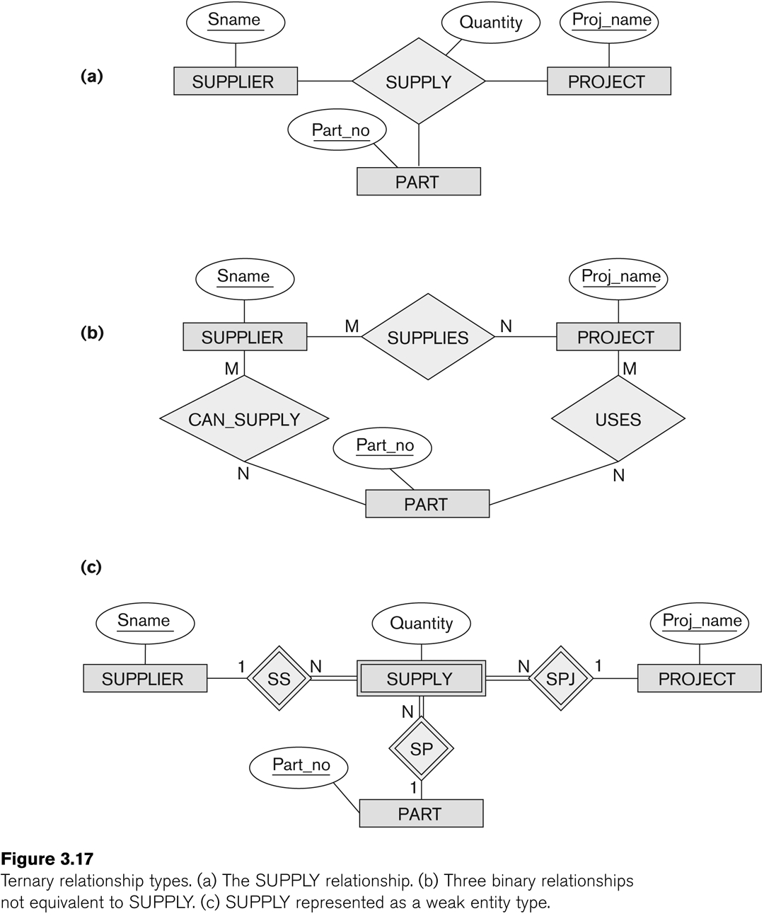 Ternary Relationship Er Diagram Examples ERModelExample