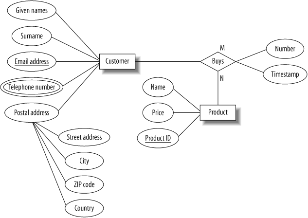 The Entity Relationship Model Learning MySQL Book 