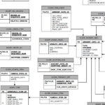 Tips From Sony Thomas ATG Order Schema ER Diagram