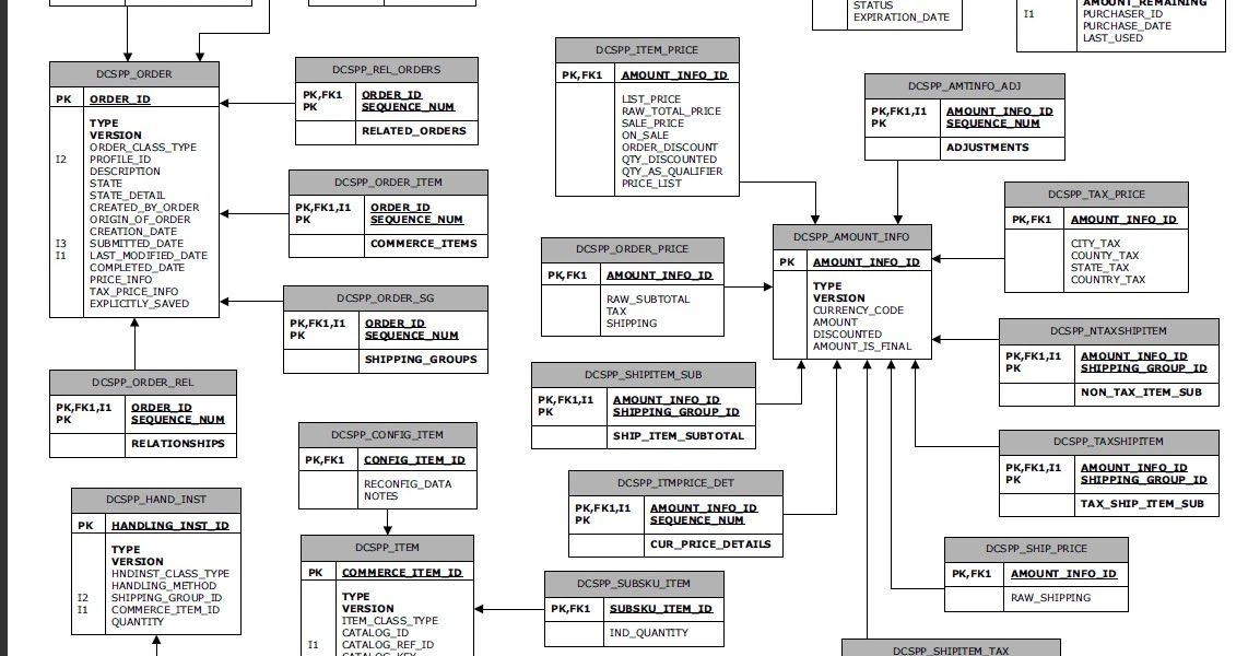 Tips From Sony Thomas ATG Order Schema ER Diagram