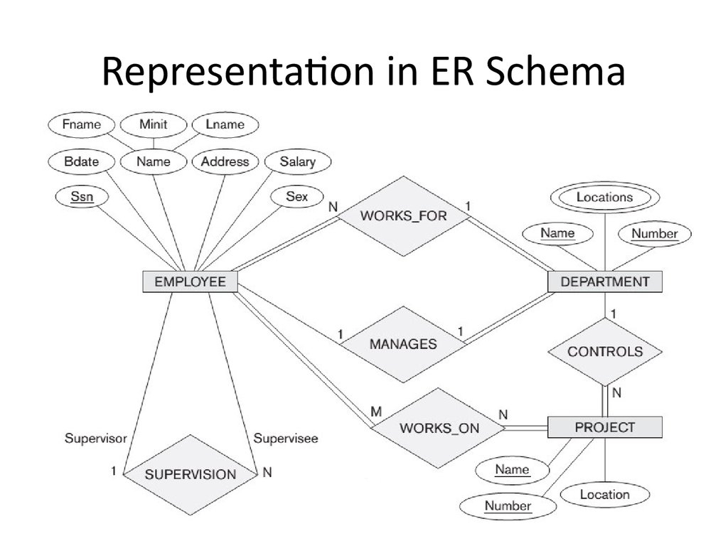 Total And Partial Participation In Er Diagram Examples ERModelExample
