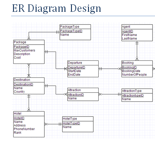 Travel Agency Database ER Diagram