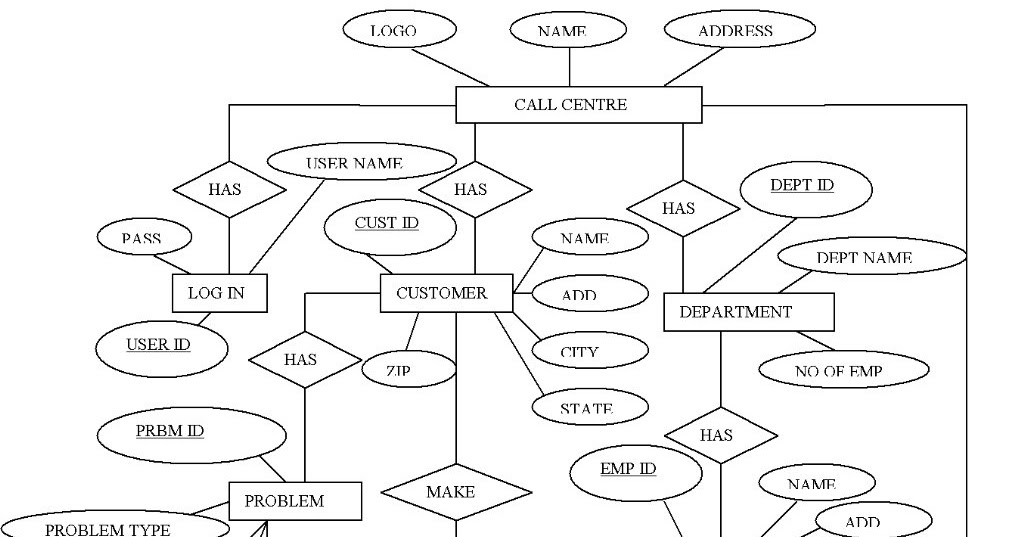 Tutorial For Designing And Coding ER Diagram And Database Table 