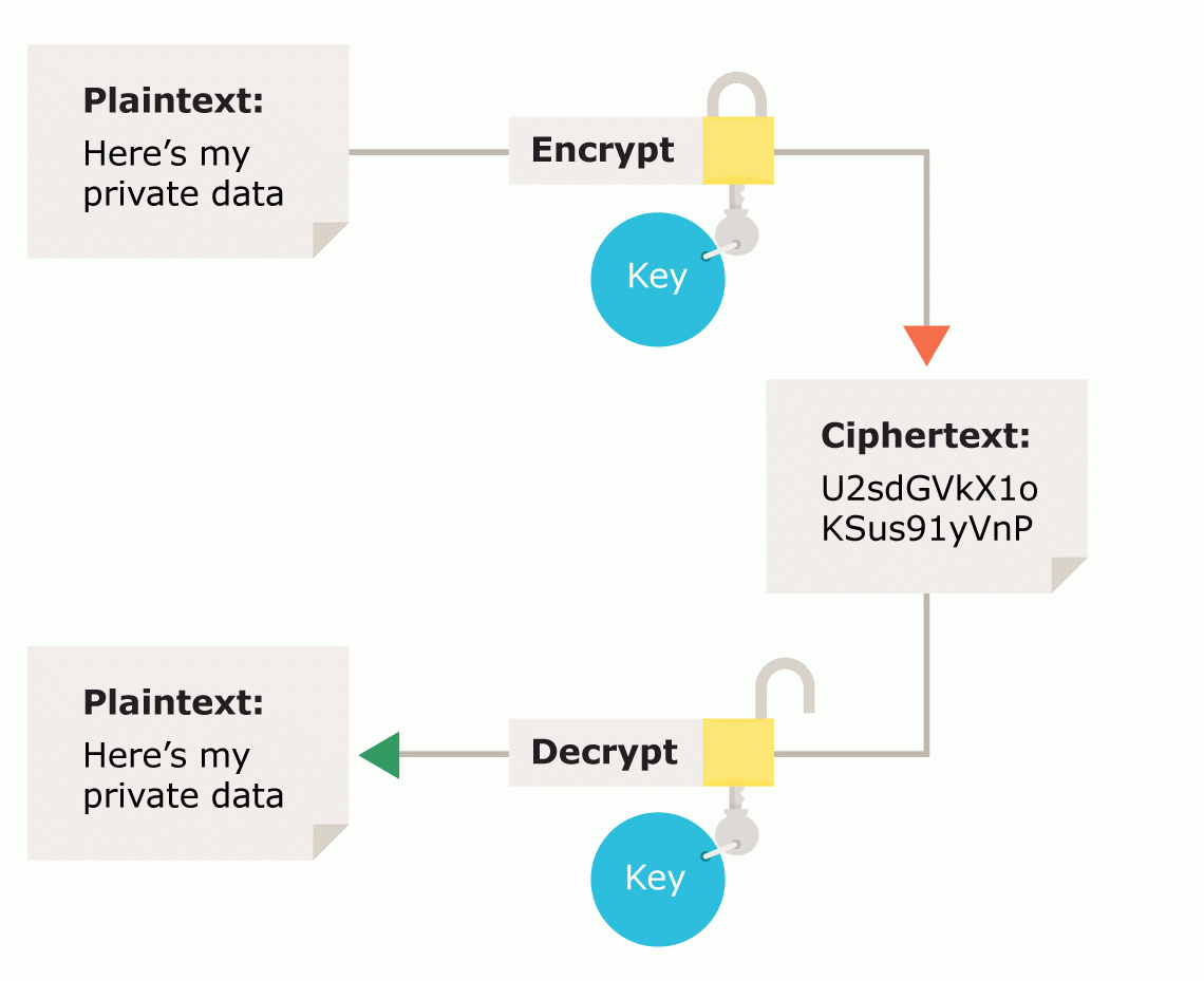 Types Of Encryption ICO