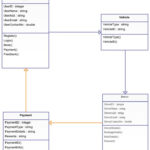 Uber Class Diagram Class Diagram For Uber System To Visualize The