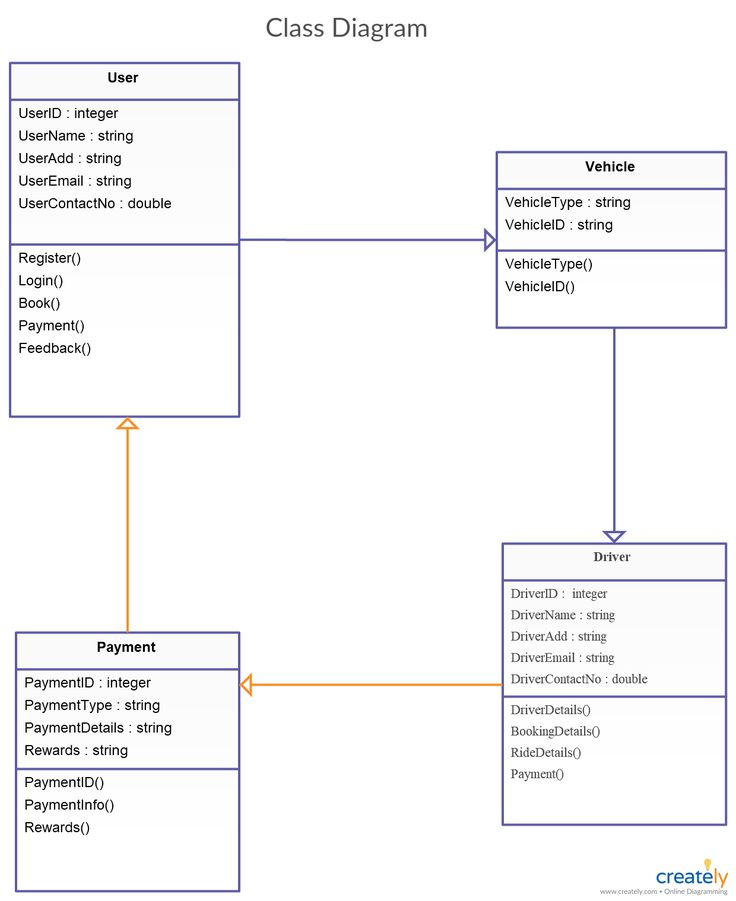 Uber Class Diagram Class Diagram For Uber System To Visualize The 