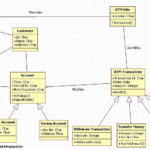 Unified Modeling Language ATM Machine Class Diagram Example