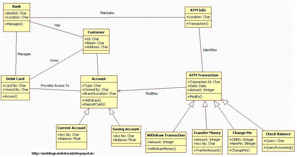 Unified Modeling Language ATM Machine Class Diagram Example