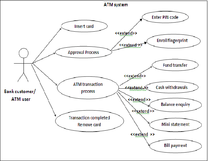 Use Case Diagram For Atm Free Wiring Diagram