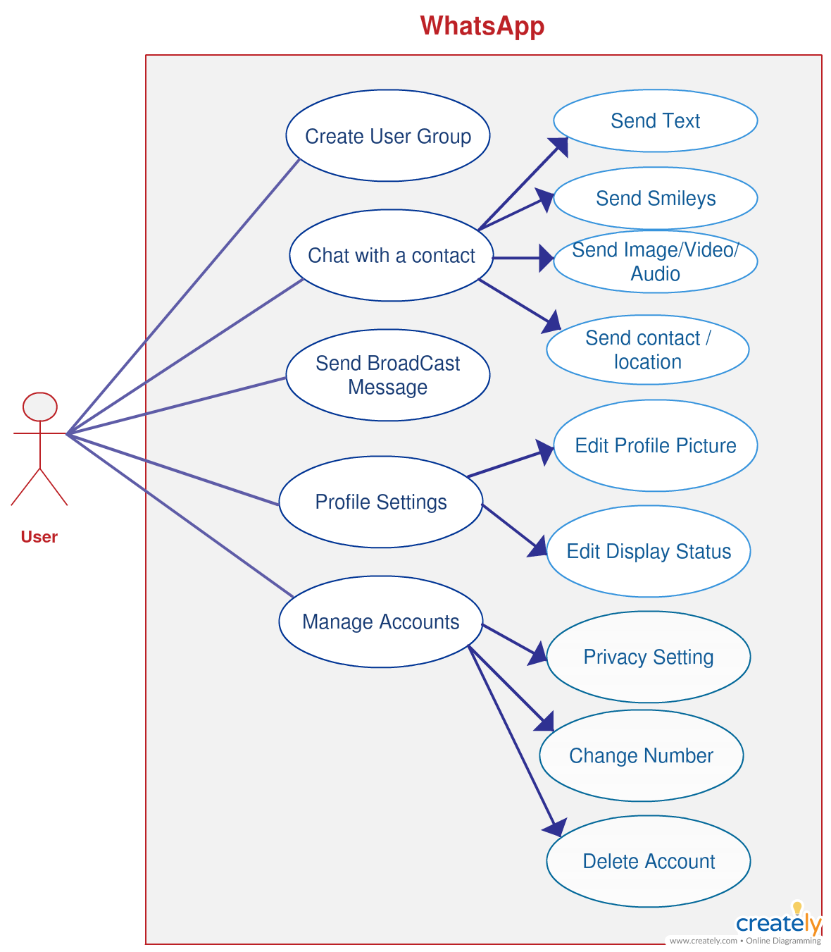 Use Case Diagram Of Whatsapp Use Case Computer Generation 