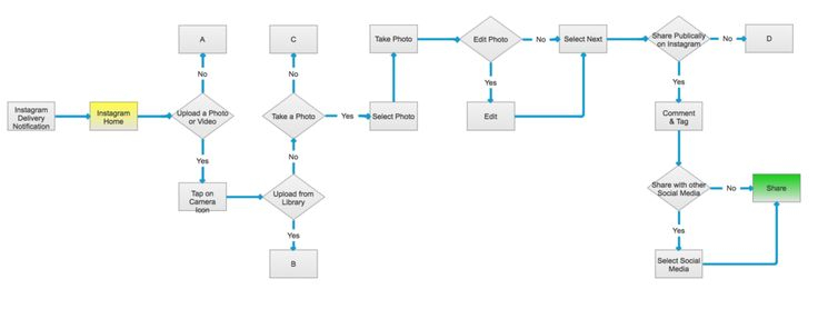 User flow instagram 1000 379 