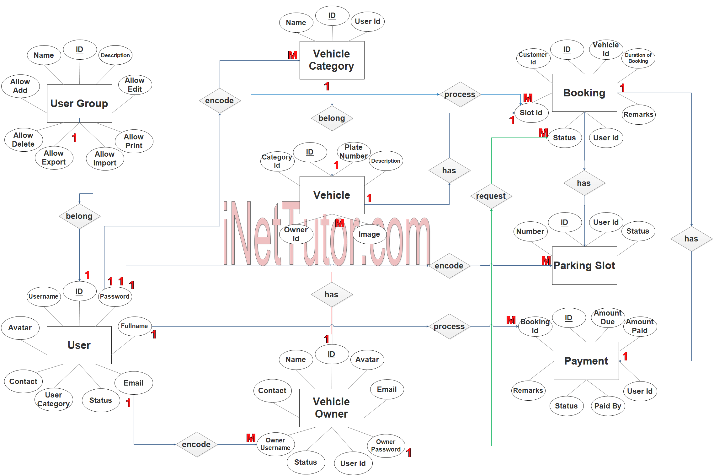 Vehicle Parking Management System ER Diagram INetTutor