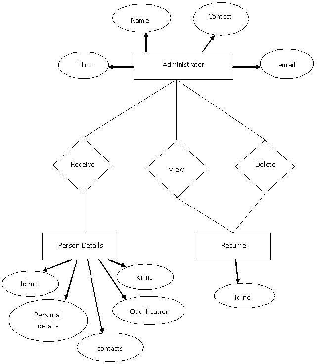 Visual C Program For The Implementation Of Resume Builder System 