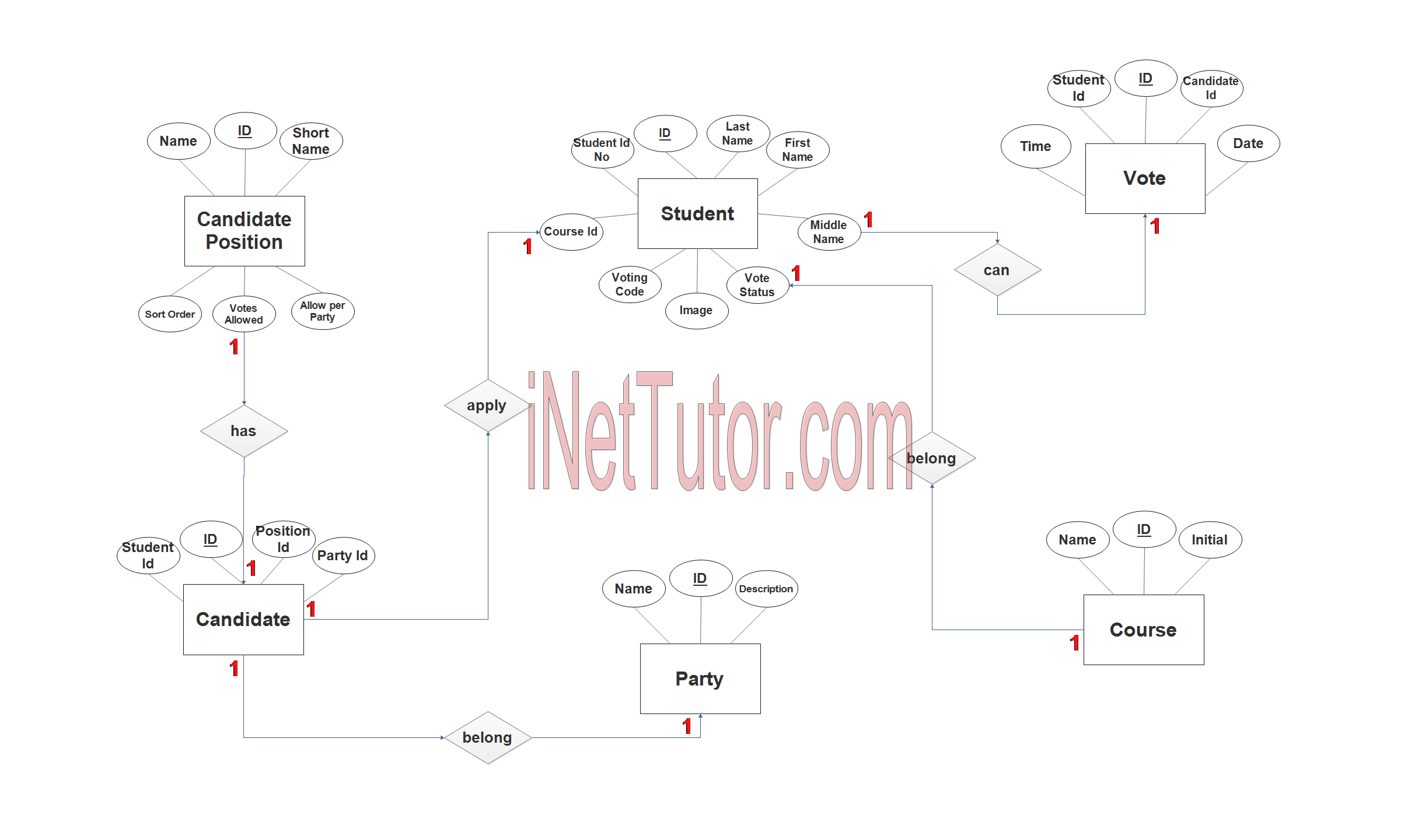 Voting System ER Diagram Step 3 Complete ERD INetTutor