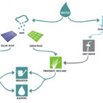 Water Management WaterShed At The University Of Maryland U S