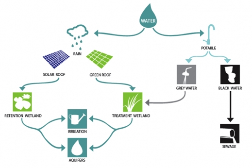 Water Management WaterShed At The University Of Maryland U S 