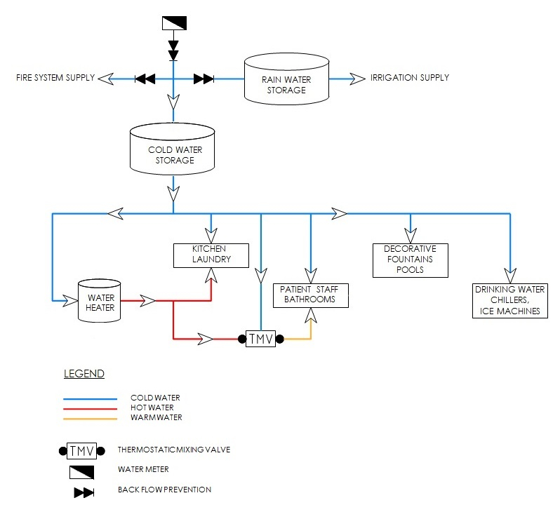 Water System Flow Diagram For Water Risk Management Queensland Health