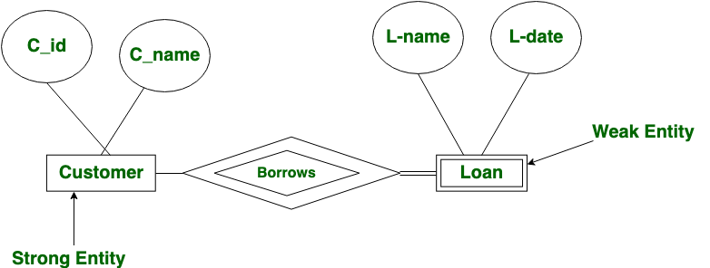 Weak Entity Set In ER Diagrams GeeksforGeeks