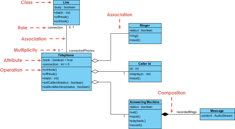 What Does A UML Class Diagram Show By Katie Holland Medium