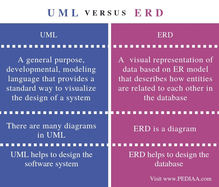 What Is The Difference Between UML And ERD Pediaa Com