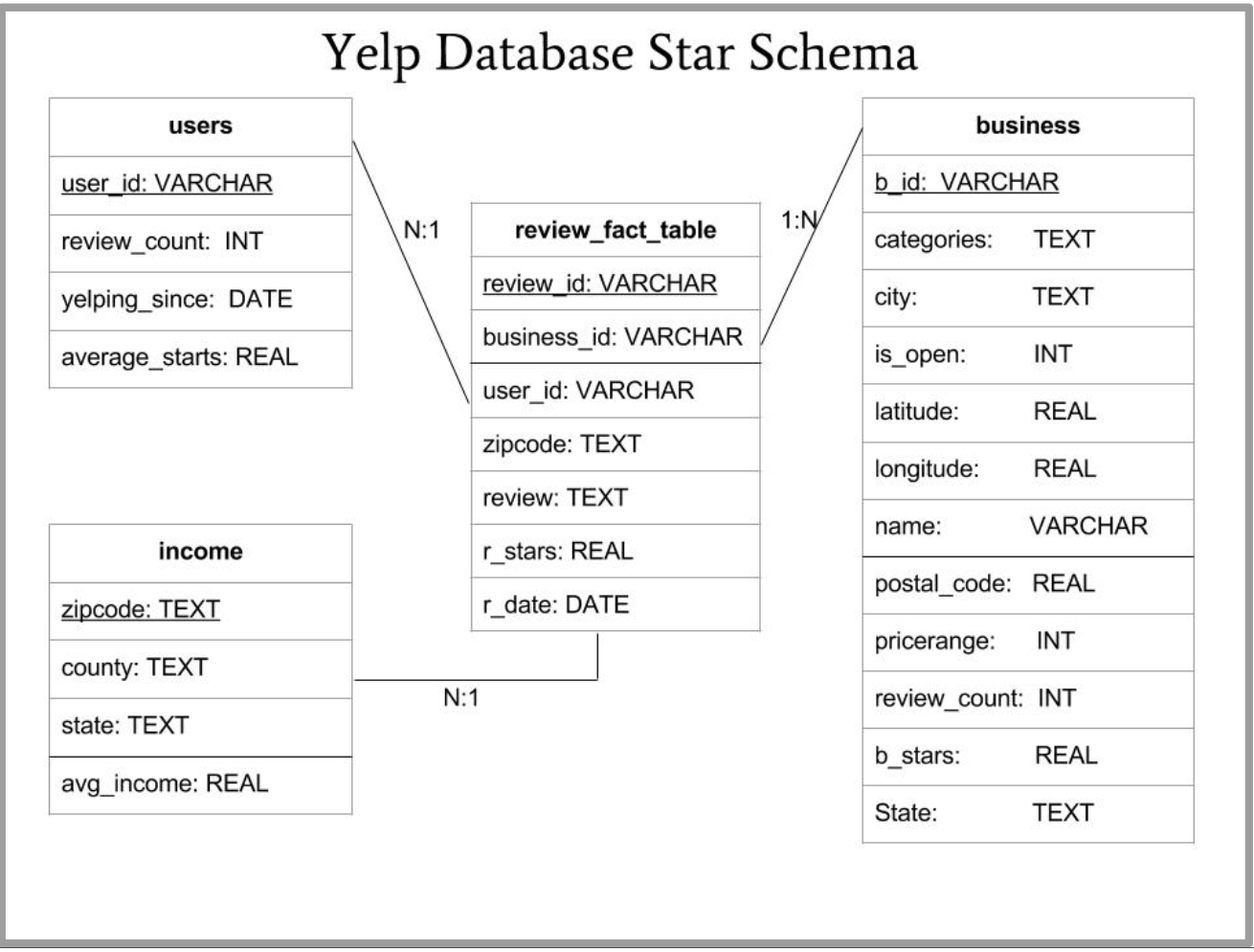 Yelp Er Diagram ERModelExample