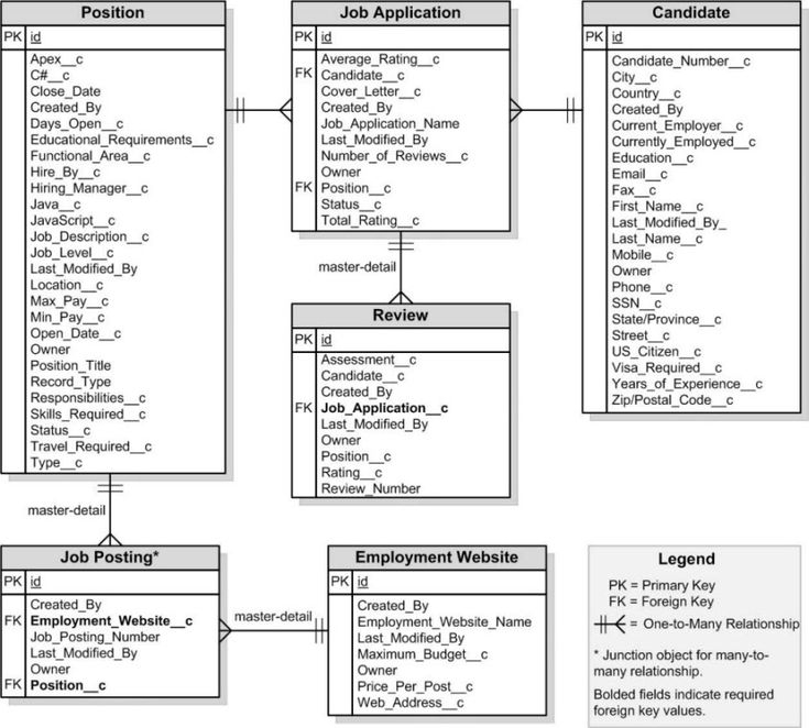 14 Best ER Diagrams Images On Pinterest Relationship Relationships 