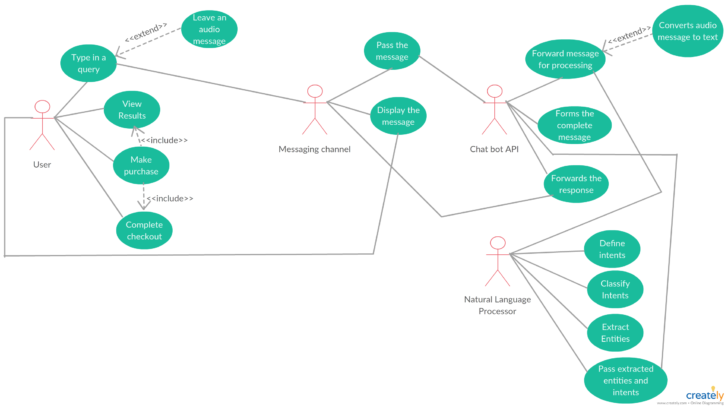 Chatbot ER Diagram