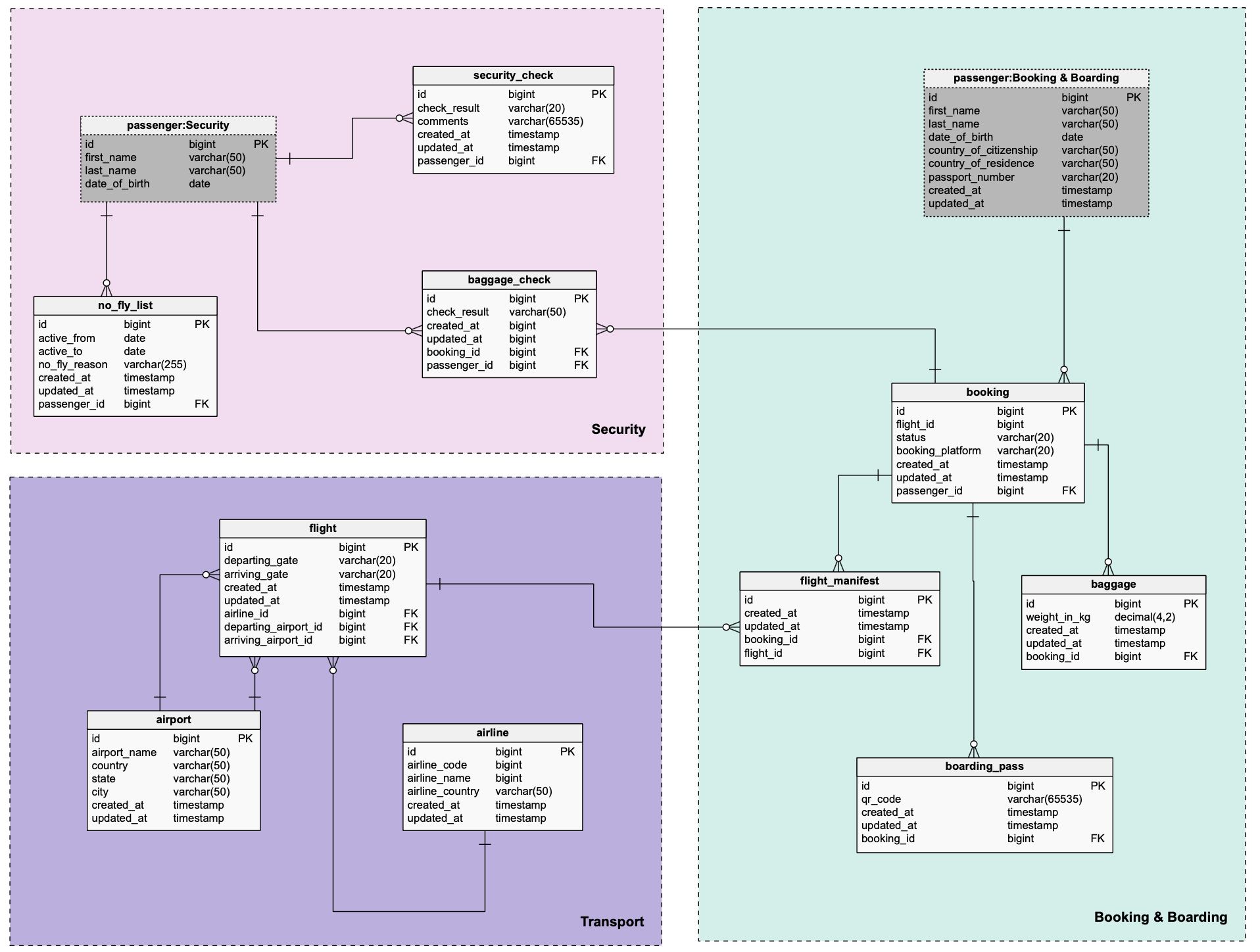 7 Tips For A Good ER Diagram Layout Vertabelo Database Modeler