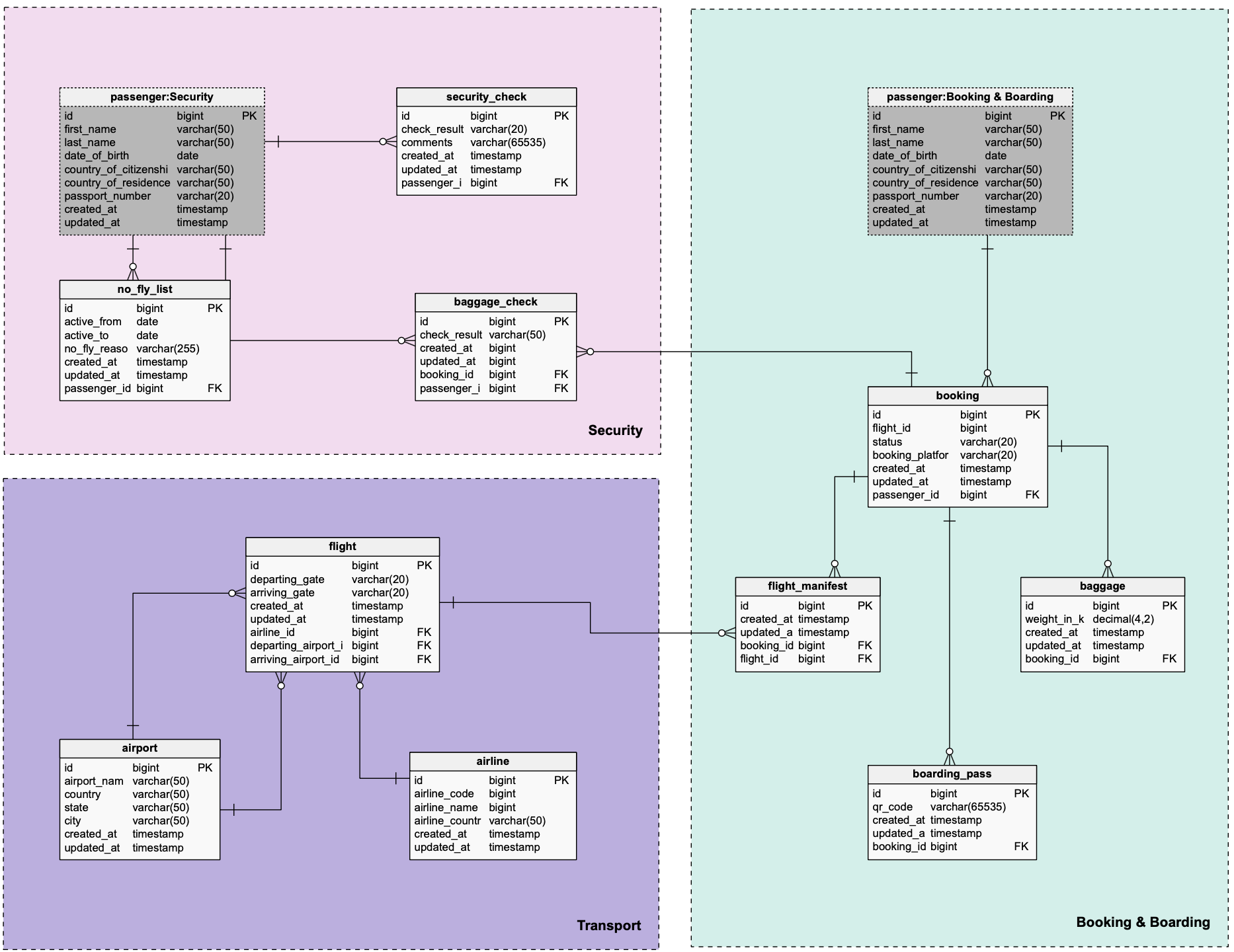 7 Tips For A Good ER Diagram Layout Vertabelo Database Modeler