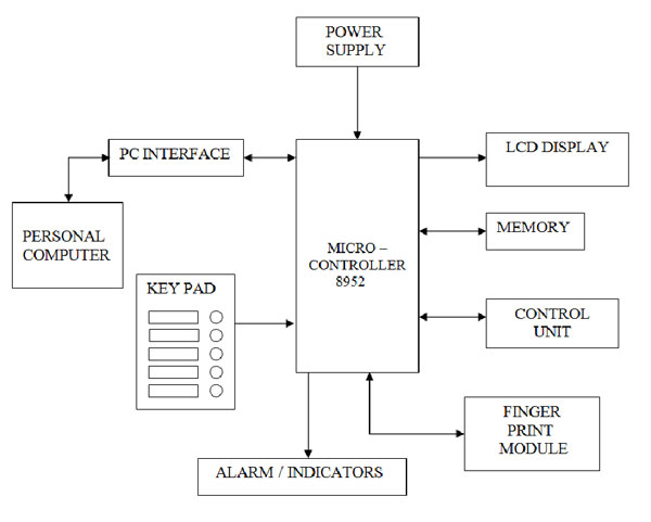 8051 Microcontroller Based Biometric Voting Machine