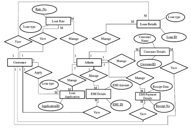 A10124 Create An ER Diagram For The Loan Management System Of A 