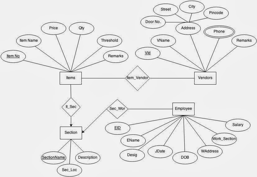 Advanced Database Management System Tutorials And Notes Relational 