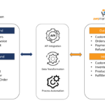 Amazon Business MWS Integration With ERP System