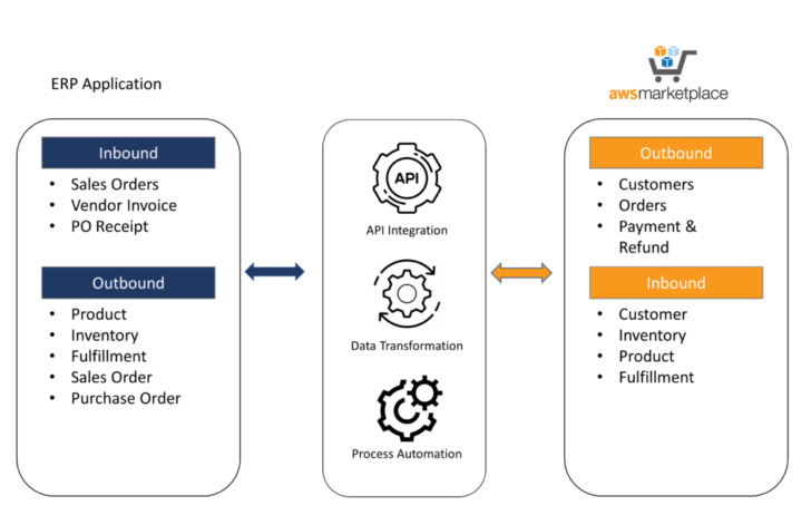 Amazon Sale And Inventory ER Diagram