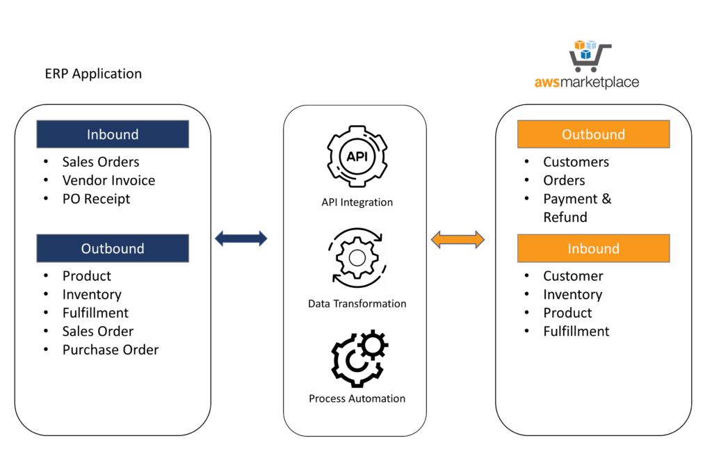 Amazon Business MWS Integration With ERP System
