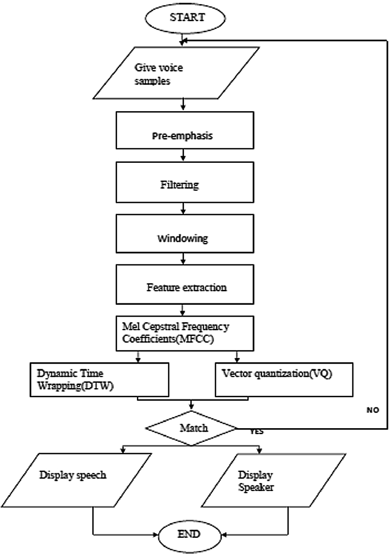 An Automatic Real Time Speech Speaker Recognition System A 