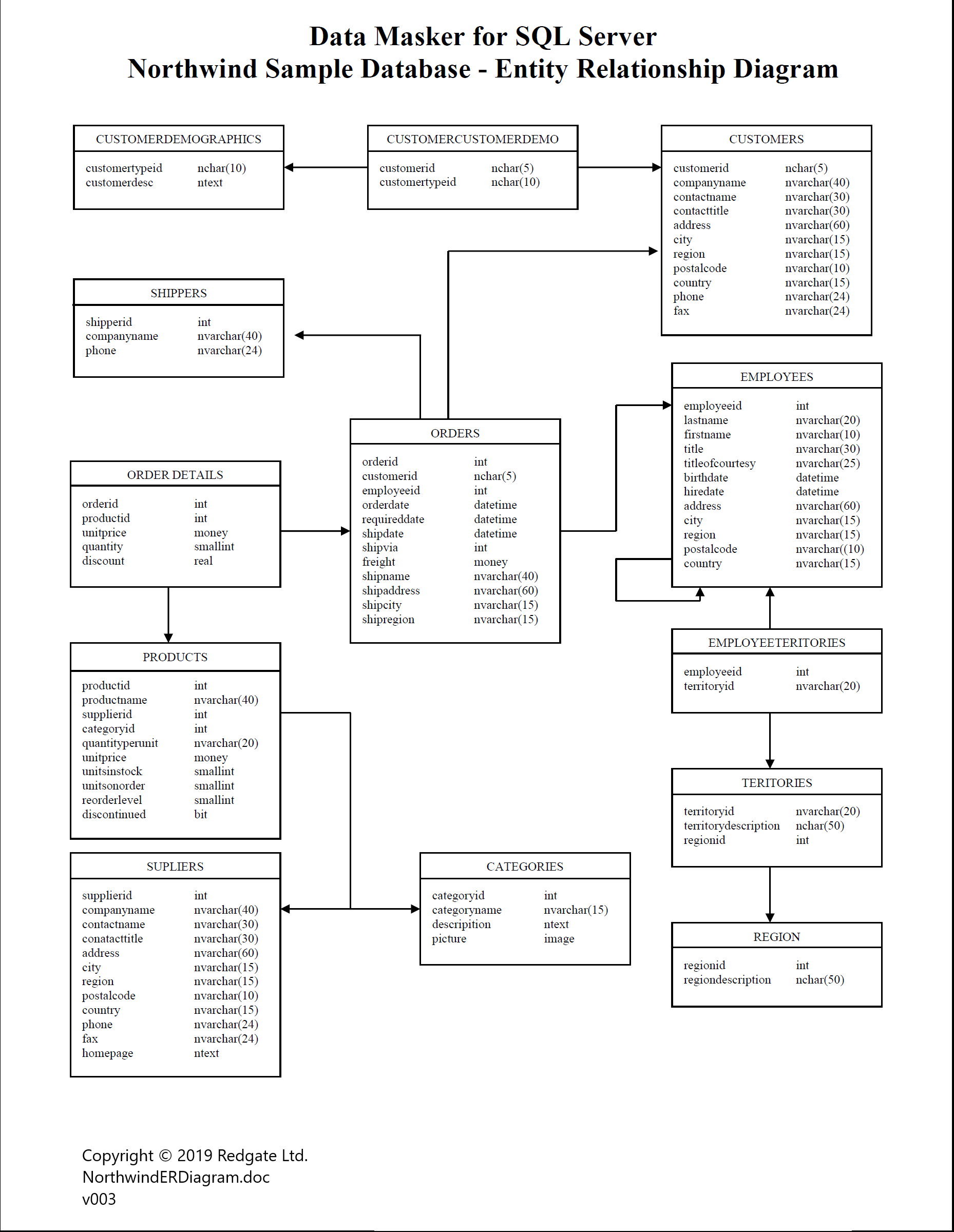An ER Diagram For The Northwind Sample Database Data Masker 6 