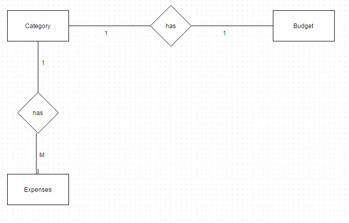 Android How Can I Create Table In Sqlite For 1 1 And 1 M 