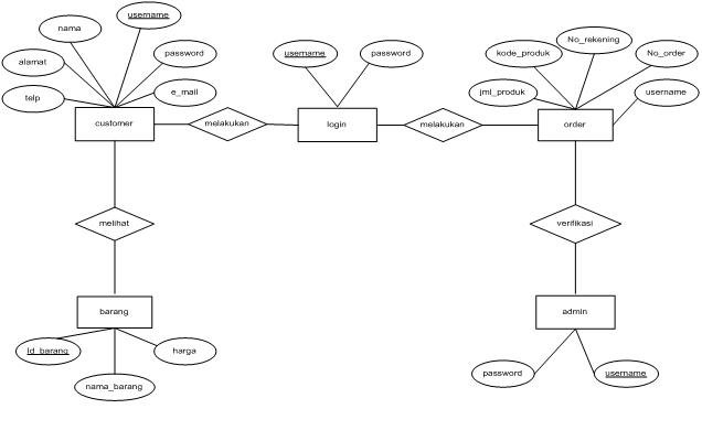 ER Diagram Of A Website