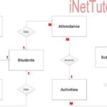 Attendance System ER Diagram INetTutor