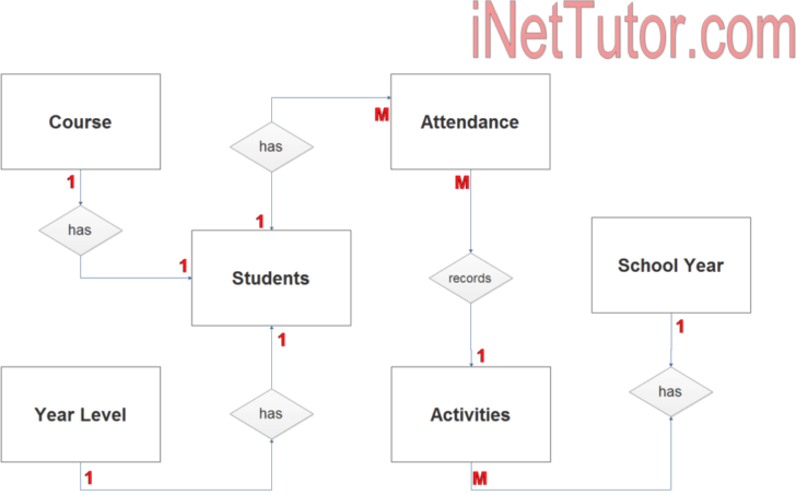 Attendance Management System Software ER Diagram